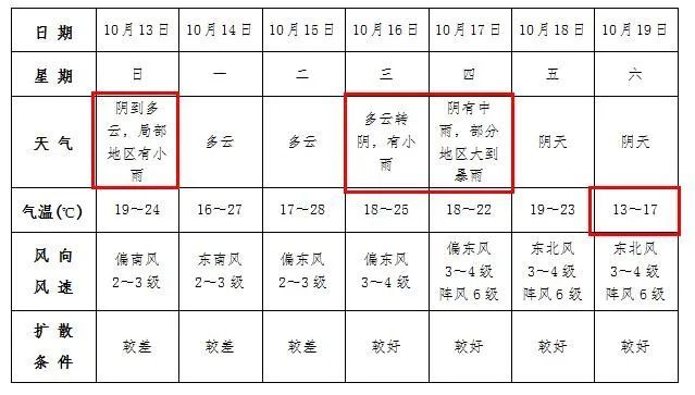 最低13℃！阜阳下周降温降雨