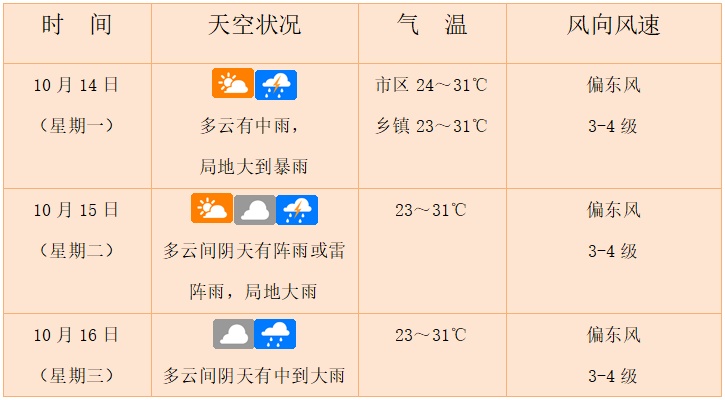 最低气温22℃!局地将有暴雨,海南最新天气预报→ 最低气温22℃!局地将有暴雨,海南最新天气预报→