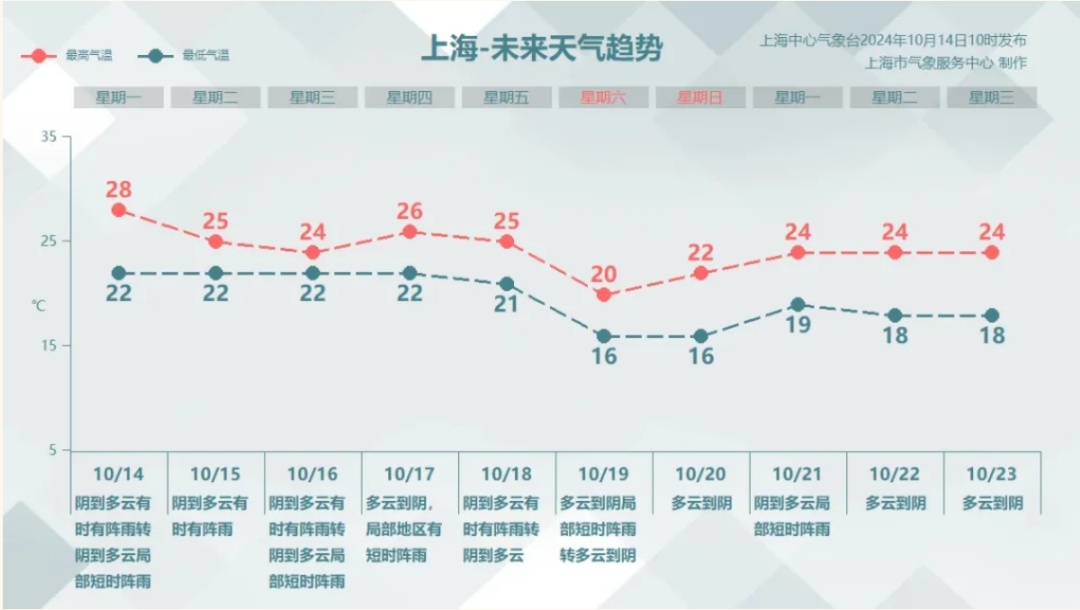 注意：上海今天逼近30℃！本周天天有雨，冷空气也在路上了，最低气温将再变1字头