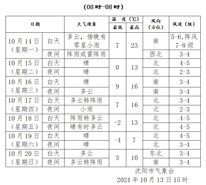 降雨+大降温来了！沈阳发布寒潮、霜冻预警！明后天……