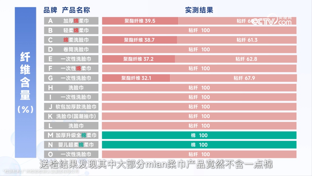 科普｜绵柔巾≠棉柔巾 警惕洗脸巾文字陷阱