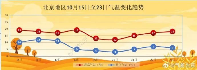 北京：今日阵风5级，17日起阴雨+大风降温