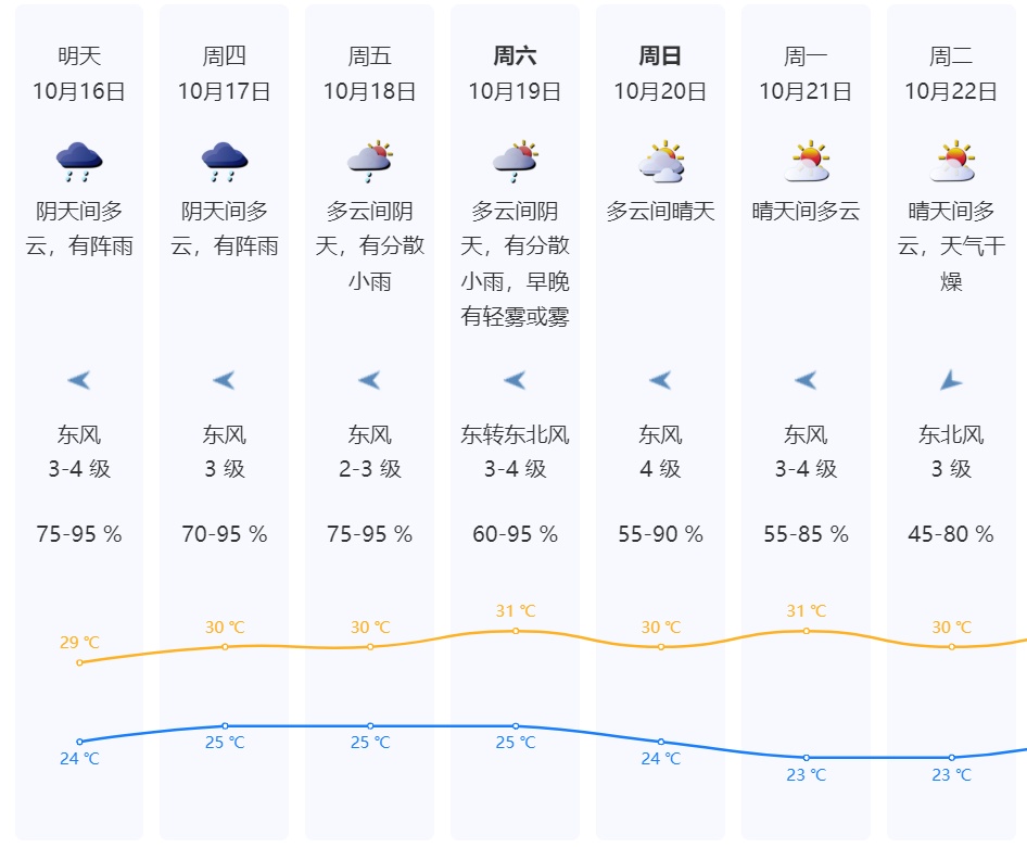 雨雨雨+冷空气！周末要降温？深圳未来天气......