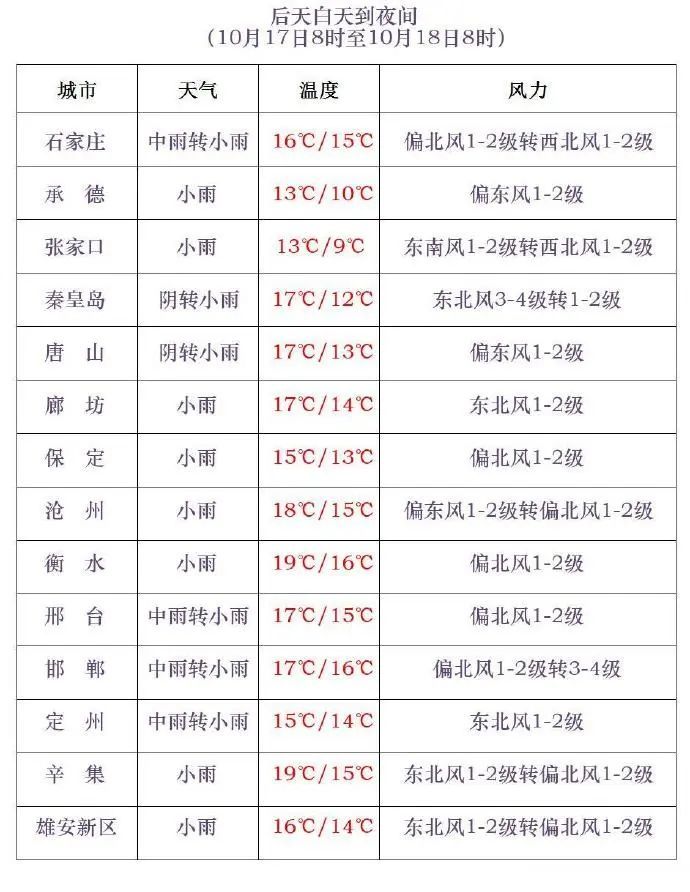 小到中雨+大雨+降温13℃！明天，河北这些地方有雨→
