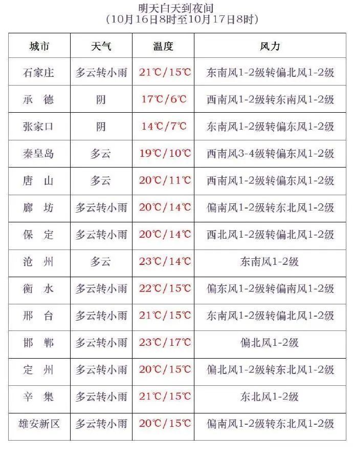 小到中雨+大雨+降温13℃！明天，河北这些地方有雨→