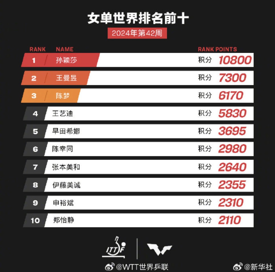 孙颖莎连退两赛！最新排名是......