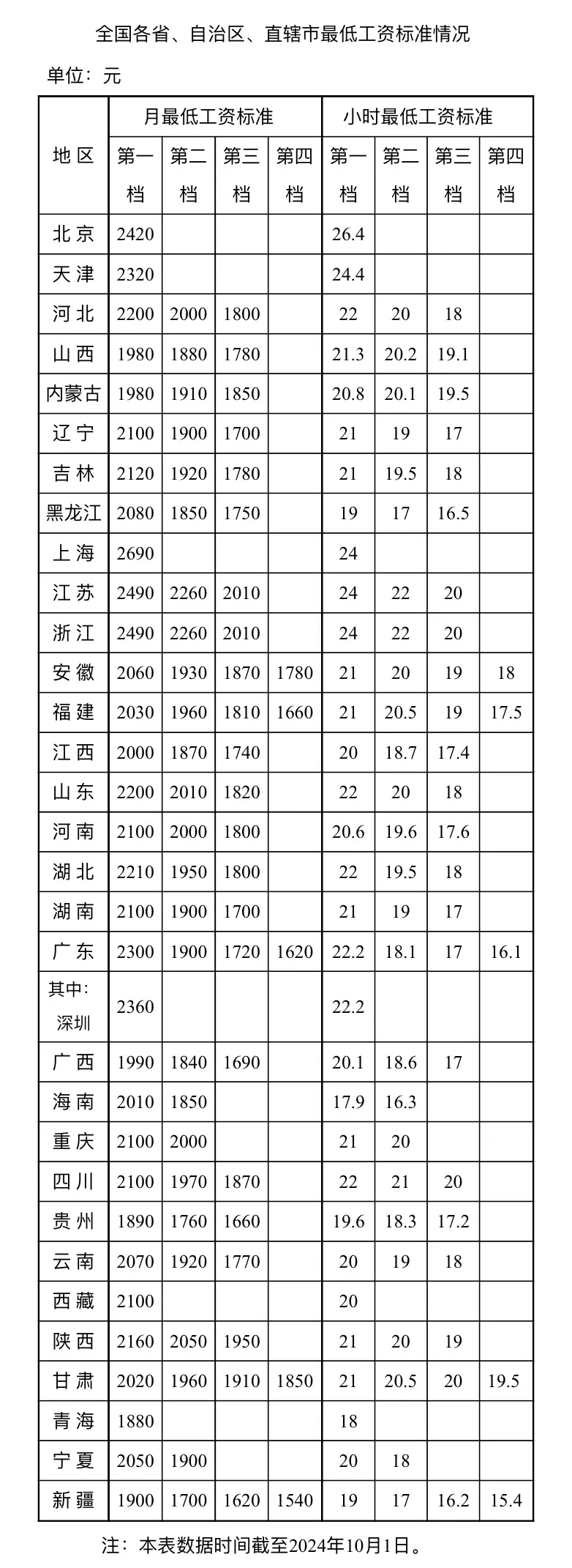 最新！全国各地最低工资标准公布，上海是……提醒：这些津补贴不包含在内→