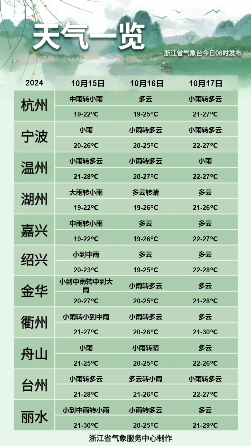 今日有大雨、短时暴雨！较强冷空气18日起来袭，预计浙江气温降6-10℃