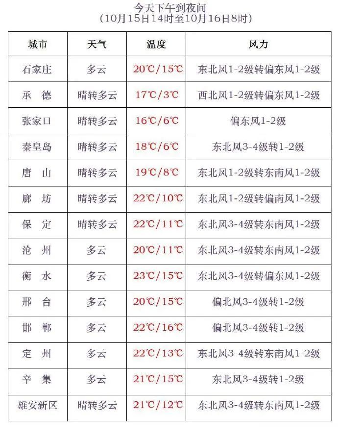 小到中雨+大雨+降温13℃！明天，河北这些地方有雨→