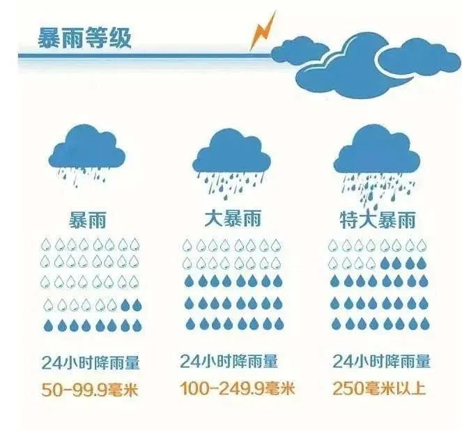 山东多地大到暴雨,大风降温来袭,最低气温降至6℃左右 山东多地大到暴雨,大风降温来袭,最低气温降至6℃左右