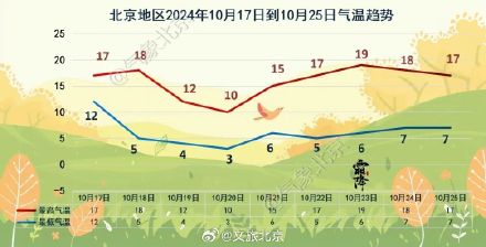 北京明天有雨!大风降温要来了,后天最低气温仅5℃—— 北京明天有雨!大风降温要来了,后天最低气温仅5℃——