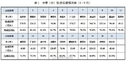 1945.7亿元！前三季度四川公路水路交通建设投资数据出炉