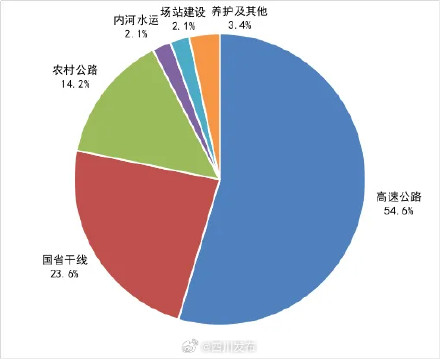 1945.7亿元！前三季度四川公路水路交通建设投资数据出炉