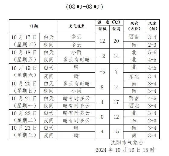 重要提醒!中雨、大雨、雨夹雪!周六辽宁正式“入冬” 重要提醒!中雨、大雨、雨夹雪!周六辽宁正式“入冬”
