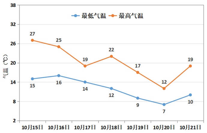 局部大暴雨!今晚起河南多地有大到暴雨!周末郑州最低气温仅为个位数 局部大暴雨!今晚起河南多地有大到暴雨!周末郑州最低气温仅为个位数