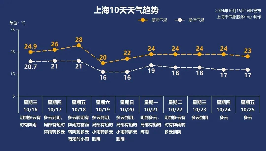夏天体感再次回归？上海明日气温冲击近期最高点！冷空气已经在路上了……