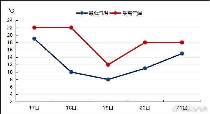 局部大暴雨，气温直降10℃！今晚起，青岛天气“大变脸”