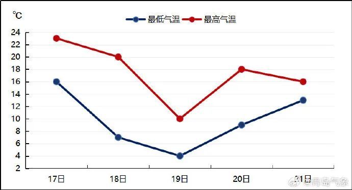 局部大暴雨，气温直降10℃！今晚起，青岛天气“大变脸”