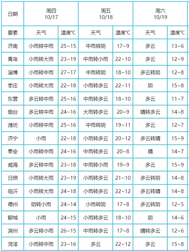 暴雨预警！山东10市局部大暴雨，济南今晚开下！