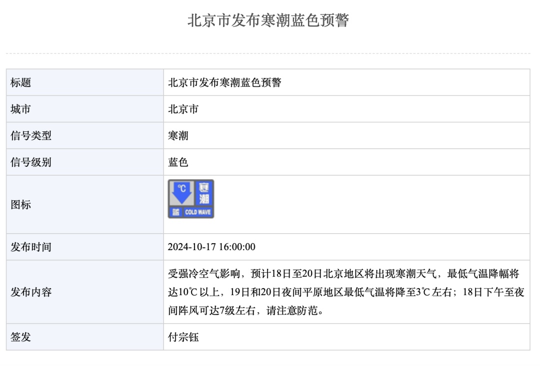 寒潮！大风！北京两预警齐发！最低温降幅超10℃