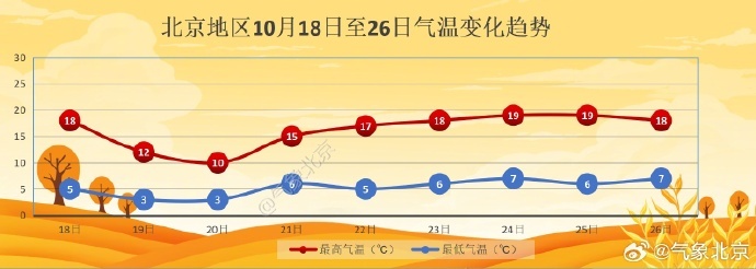 北京下半年首个寒潮预警来了!最低气温降至3℃,阵风达7级! 北京下半年首个寒潮预警来了!最低气温降至3℃,阵风达7级!