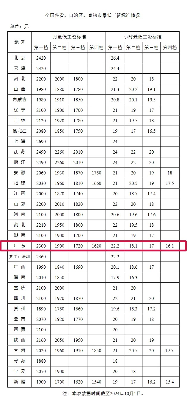 最新!广东最低工资标准公布 最新!广东最低工资标准公布