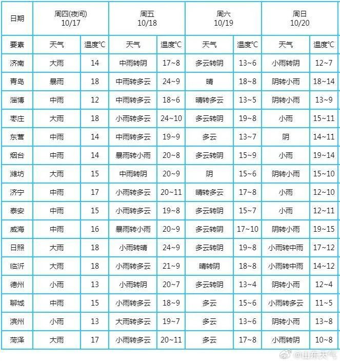 暴雨+陆地大风蓝色预警！山东10市有大到暴雨局部大暴雨，请注意强降雨时段