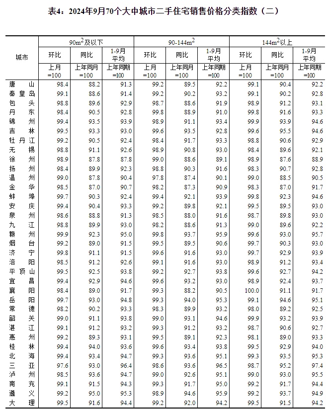 最新！70城房价公布！