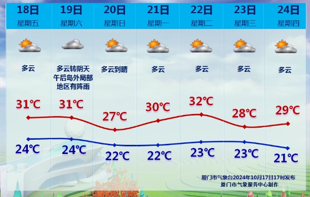 强冷空气发威！厦门天气将迎反转！大风+降雨+降温……