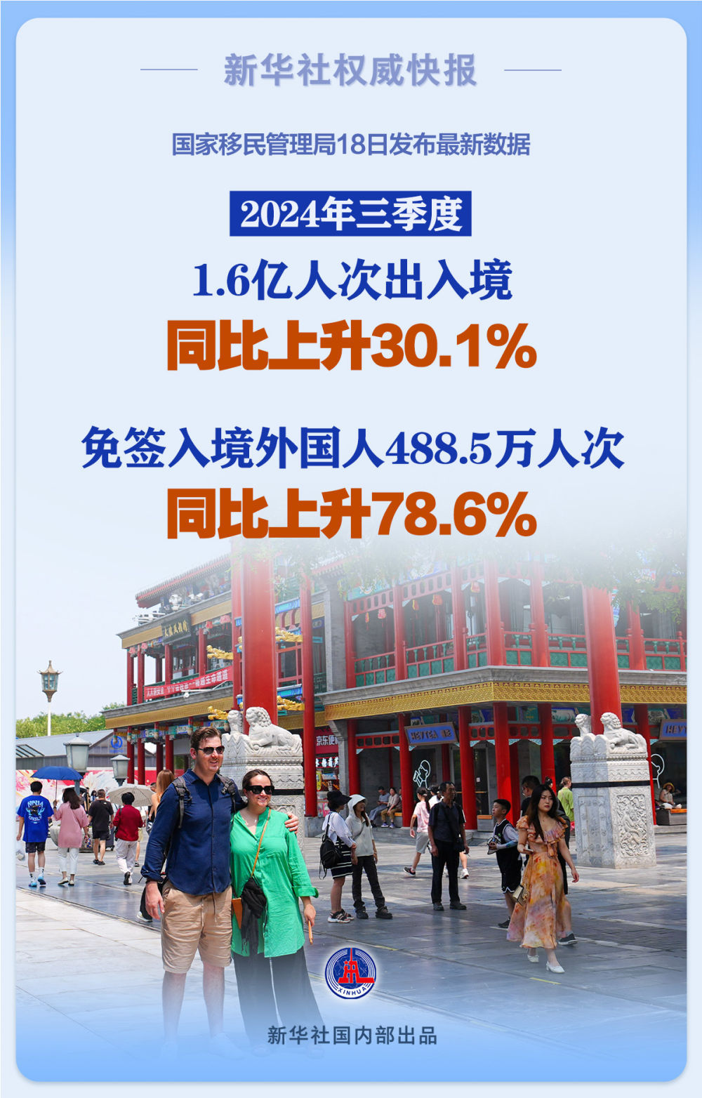 国家移民管理局：三季度免签入境外国人488.5万人次，同比上升78.6%