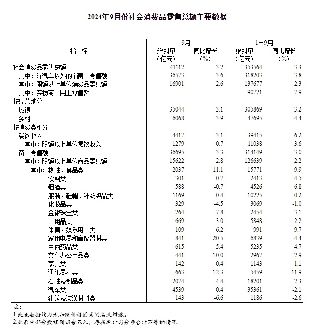 国家统计局：9月份社会消费品零售总额同比增长3.2%
