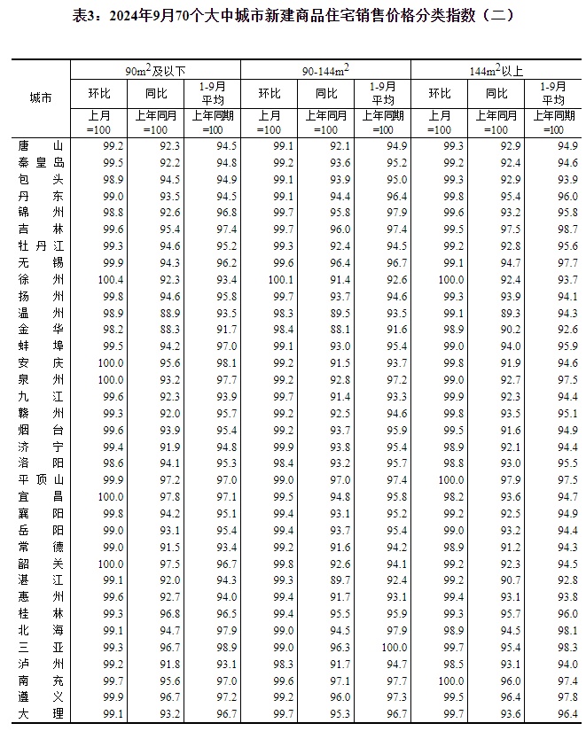最新！70城房价公布！