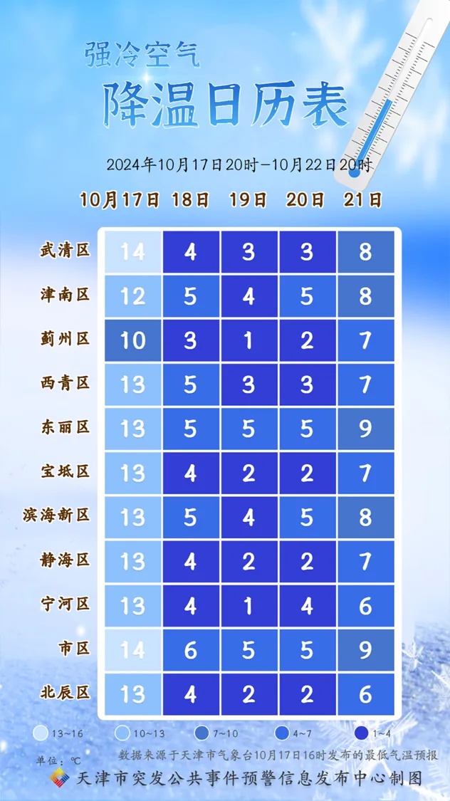 寒潮升级！大风8级！最低1℃！天津人多穿！！