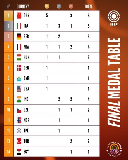 祝贺！射击世界杯中国队5金3铜