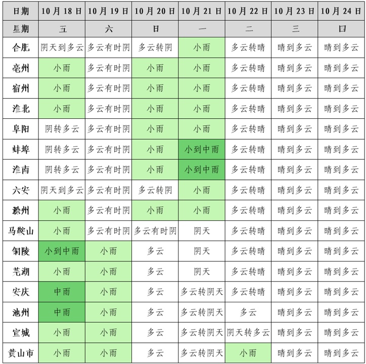 今日30℃！明日8℃！安徽接下来的天气……