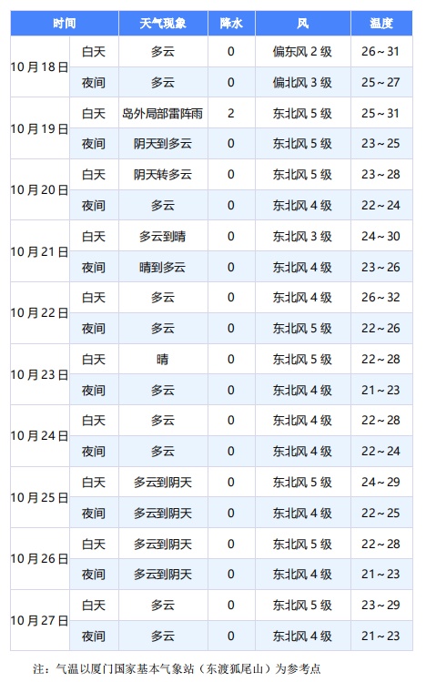 强冷空气发威！厦门天气将迎反转！大风+降雨+降温……