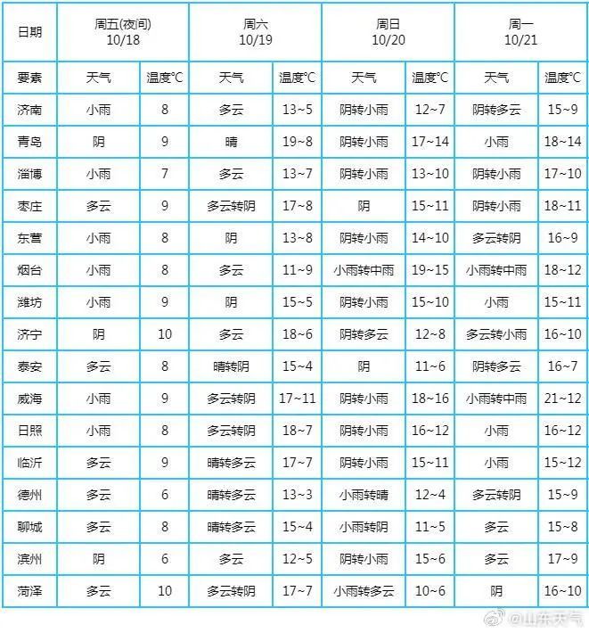 解除暴雨预警!山东强降雨范围减小、强度减弱,降水趋于结束 解除暴雨预警!山东强降雨范围减小、强度减弱,降水趋于结束