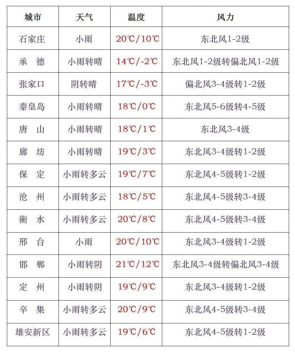 雨+霜冻+降至0℃！石家庄发布寒潮蓝色预警信号！供暖最新消息→