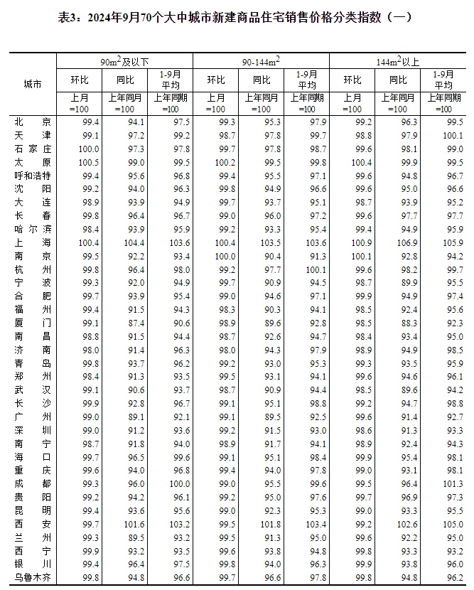 最新！70城房价公布！