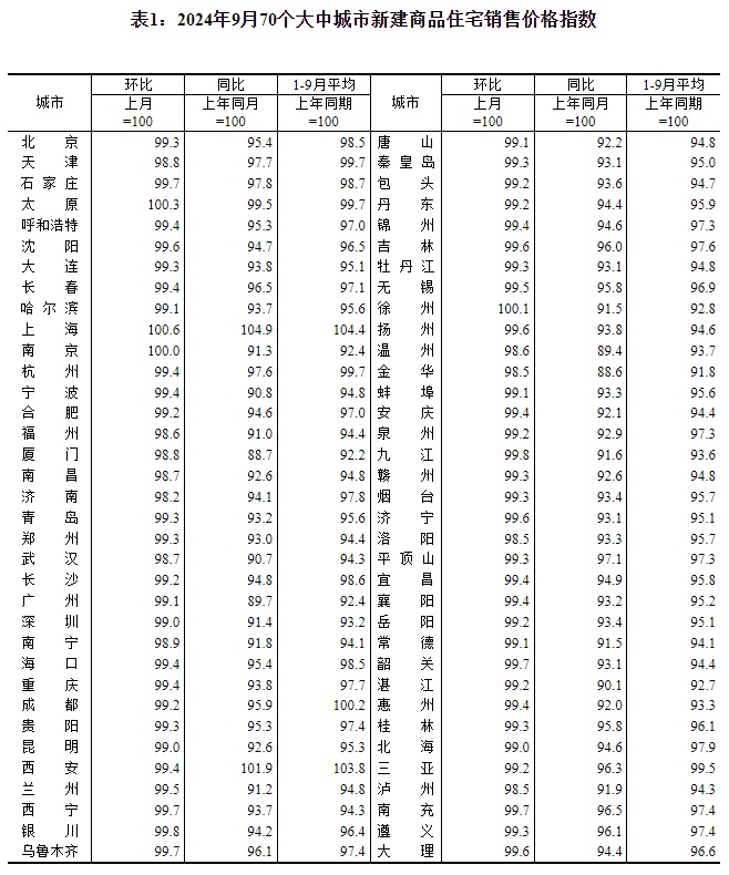 最新！70城房价公布！