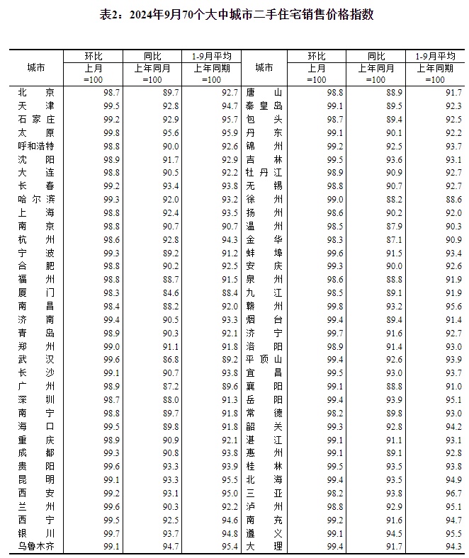 最新！70城房价公布！