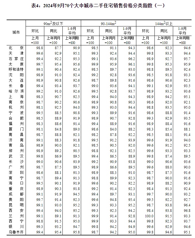 最新！70城房价公布！