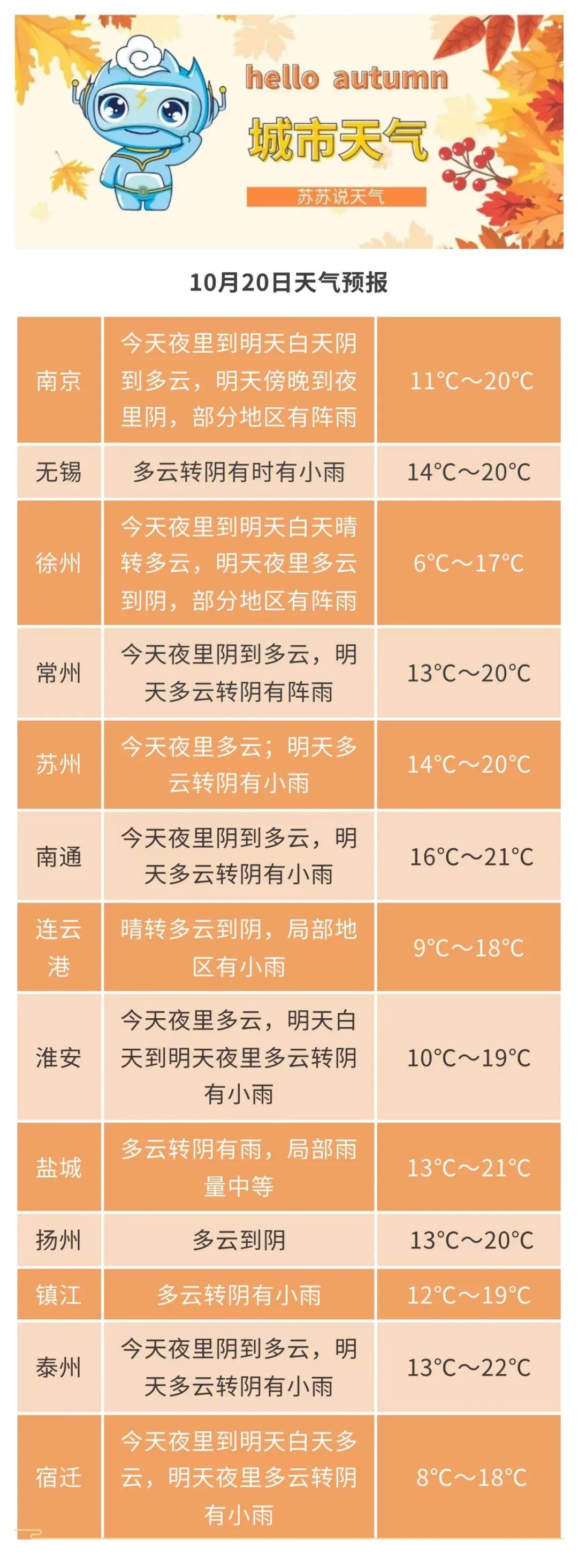 降温幅度超过10℃!江苏接下来迎接一波降水…… 降温幅度超过10℃!江苏接下来迎接一波降水……