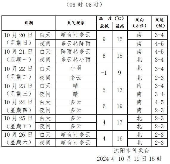 冷冷冷冷冷~明天还有雨！沈阳主要降雨时段在……