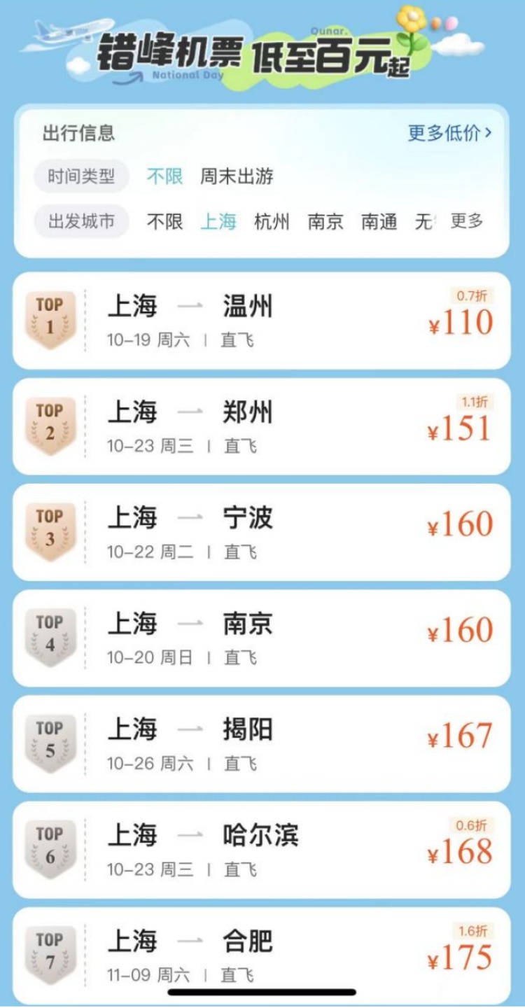纷纷跌至“白菜价”！上海出发，最低价只要100多元，返程也便宜→