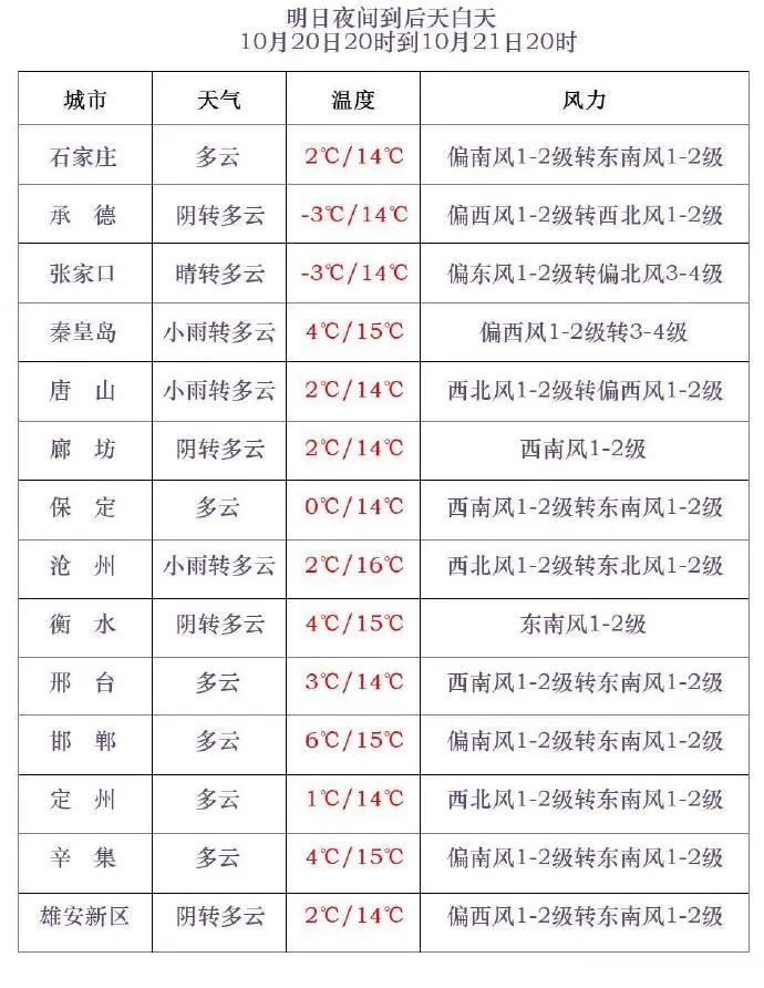 大范围雨雪要来!冷冷冷,河北寒潮预警继续,未来三天…… 大范围雨雪要来!冷冷冷,河北寒潮预警继续,未来三天……