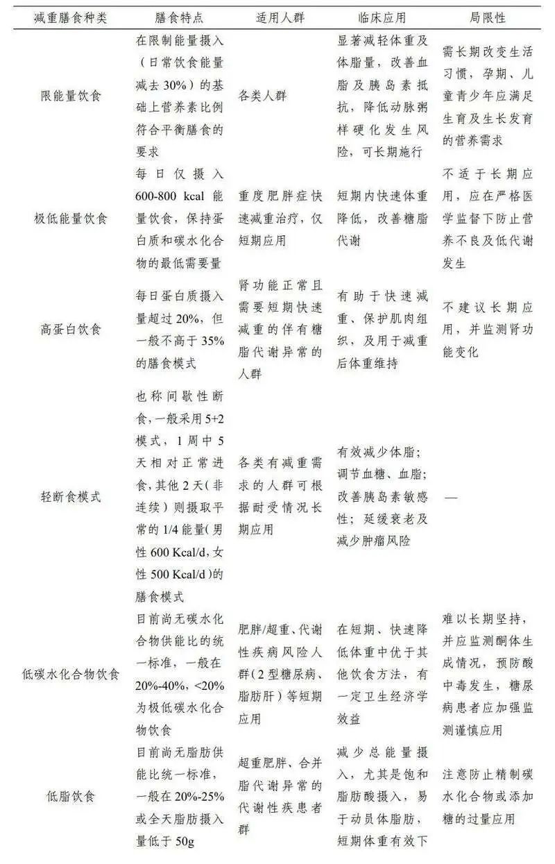 科学减肥，7种饮食方案哪个适合你？