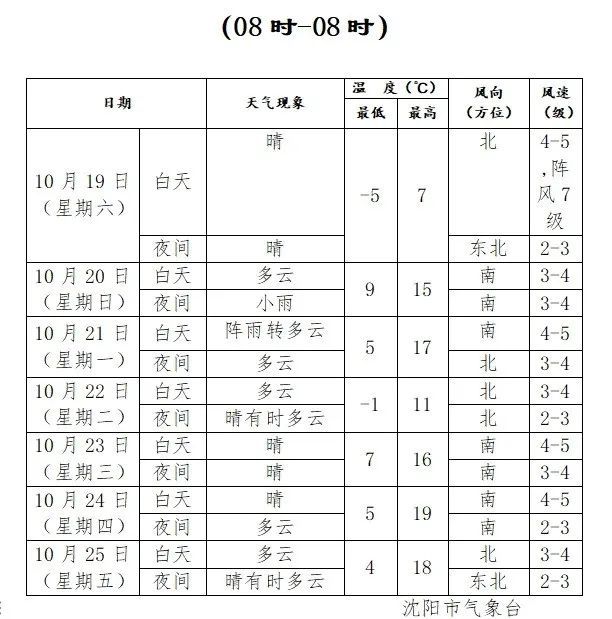 狂降16℃，最大阵风7级！一夜之间，辽宁官宣入冬