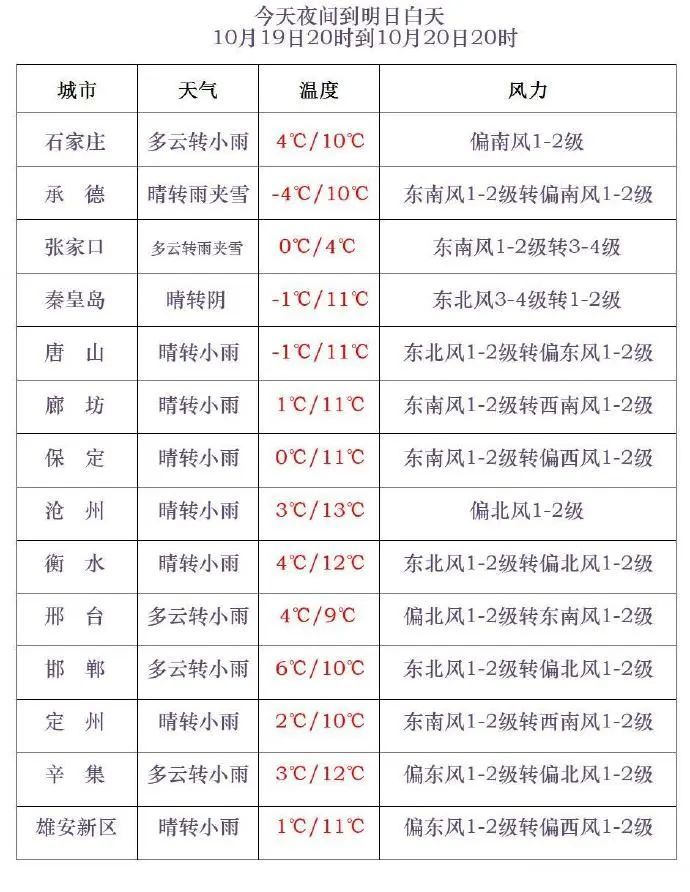 大范围雨雪要来!冷冷冷,河北寒潮预警继续,未来三天…… 大范围雨雪要来!冷冷冷,河北寒潮预警继续,未来三天……