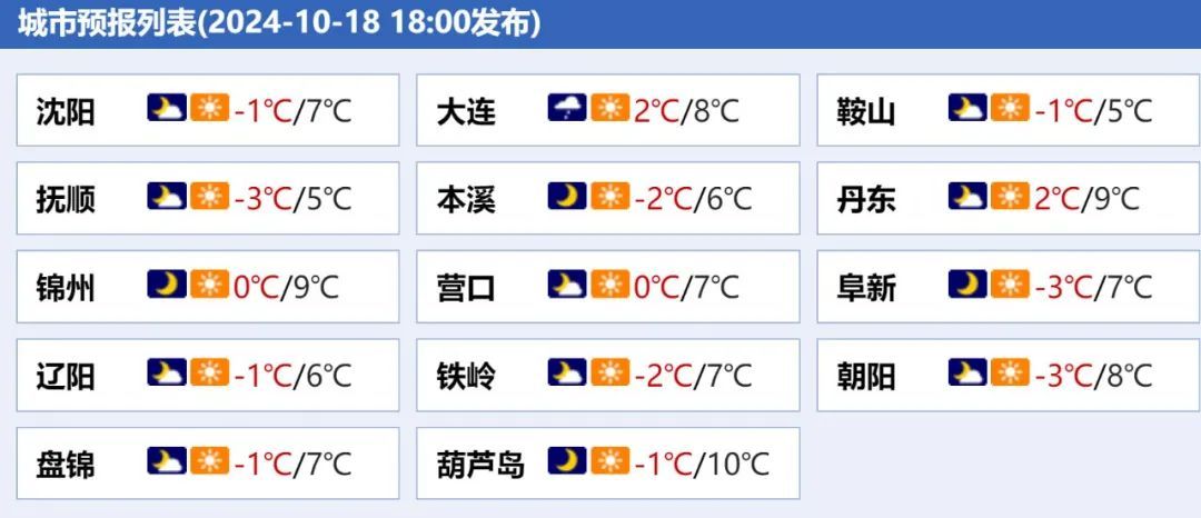 狂降16℃，最大阵风7级！一夜之间，辽宁官宣入冬